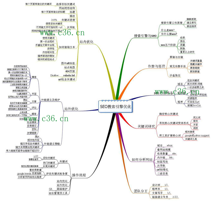 網(wǎng)站優(yōu)化大全示范圖