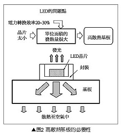 高散熱基板的必要性